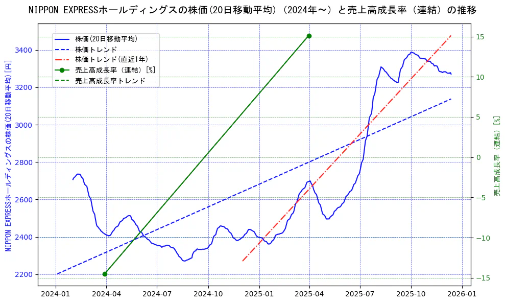 ＮＩＰＰＯＮ　ＥＸＰＲＥＳＳホールディングスの過去5年間の株価と売上高成長率の推移を示す2軸グラフ。株価の回帰直線、売上高成長率の回帰直線、直近1年間の株価回帰直線を含み、財務指標と市場評価の関係性を視覚化。