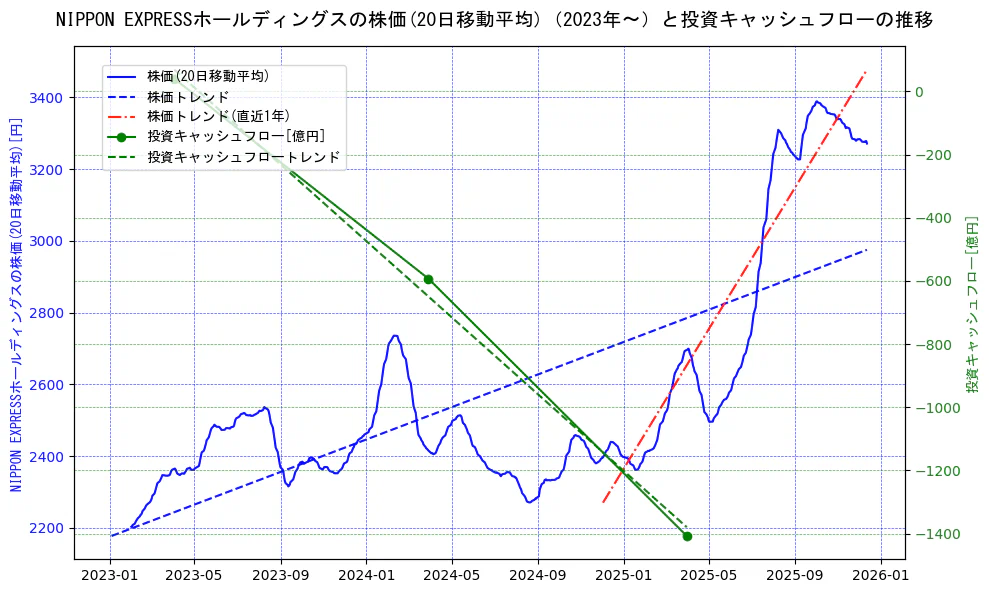 ＮＩＰＰＯＮ　ＥＸＰＲＥＳＳホールディングスの過去5年間の株価と投資キャッシュフローの推移を示す2軸グラフ。株価の回帰直線、投資キャッシュフローの回帰直線、直近1年間の株価回帰直線を含み、財務指標と市場評価の関係性を視覚化。