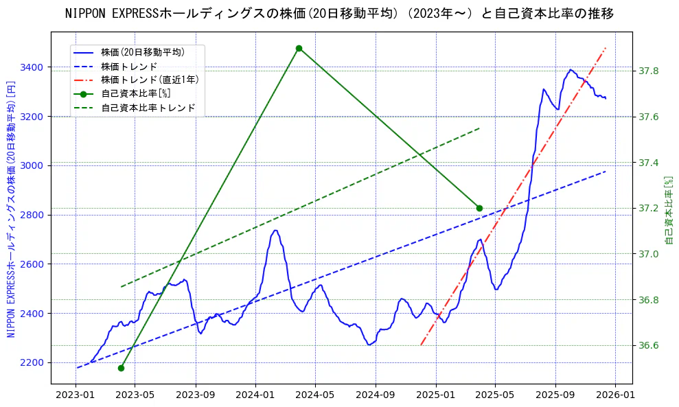 ＮＩＰＰＯＮ　ＥＸＰＲＥＳＳホールディングスの過去5年間の株価と自己資本比率の推移を示す2軸グラフ。株価の回帰直線、自己資本比率の回帰直線、直近1年間の株価回帰直線を含み、財務指標と市場評価の関係性を視覚化。