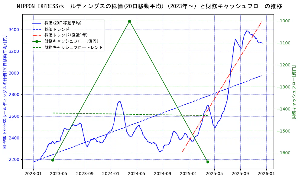 ＮＩＰＰＯＮ　ＥＸＰＲＥＳＳホールディングスの過去5年間の株価と財務キャッシュフローの推移を示す2軸グラフ。株価の回帰直線、財務キャッシュフローの回帰直線、直近1年間の株価回帰直線を含み、財務指標と市場評価の関係性を視覚化。