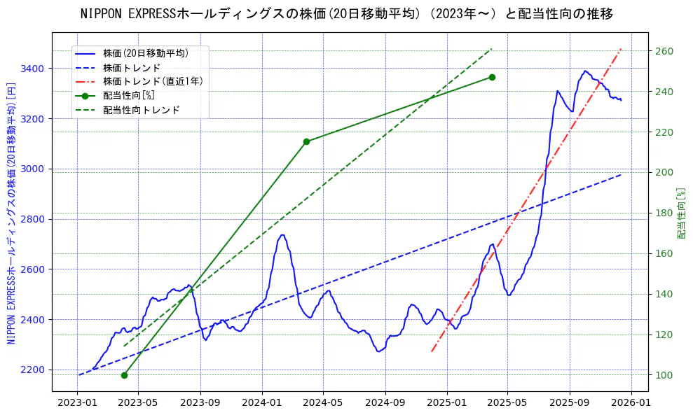 ＮＩＰＰＯＮ　ＥＸＰＲＥＳＳホールディングスの過去5年間の株価と配当性向の推移を示す2軸グラフ。株価の回帰直線、配当性向の回帰直線、直近1年間の株価回帰直線を含み、財務指標と市場評価の関係性を視覚化。