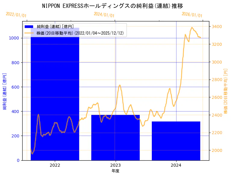 NIPPON EXPRESSホールディングス株式会社の純利益(連結)と株価の10年間推移（2軸グラフ）
