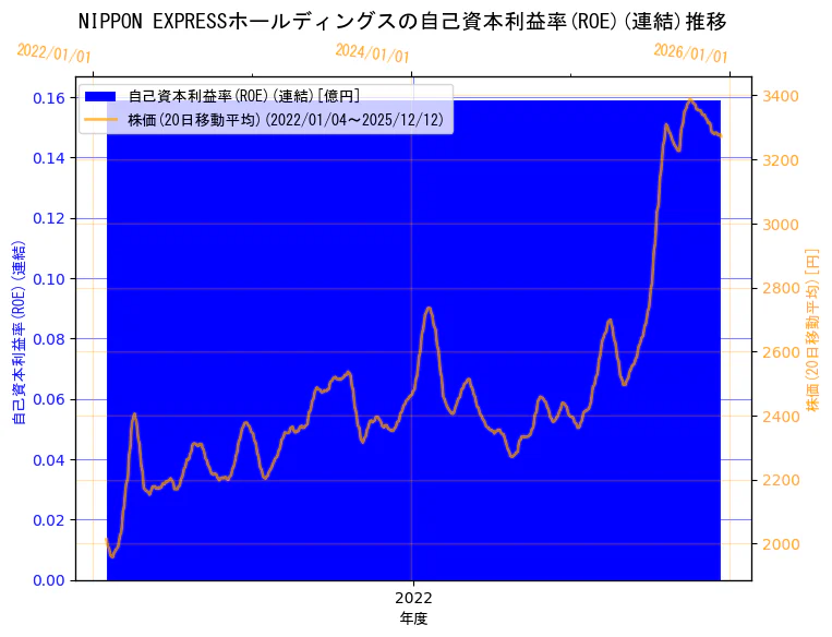 NIPPON EXPRESSホールディングス株式会社の自己資本利益率(ROE)(連結)と株価の10年間推移（2軸グラフ）