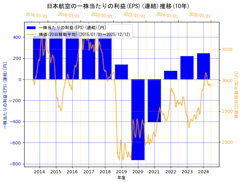 日本航空株式会社の一株当たりの利益(EPS)(連結)と株価の10年間推移（2軸グラフ）