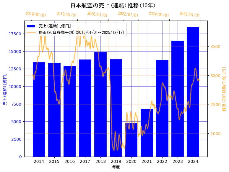 日本航空株式会社の売上(連結)と株価の10年間推移（2軸グラフ）