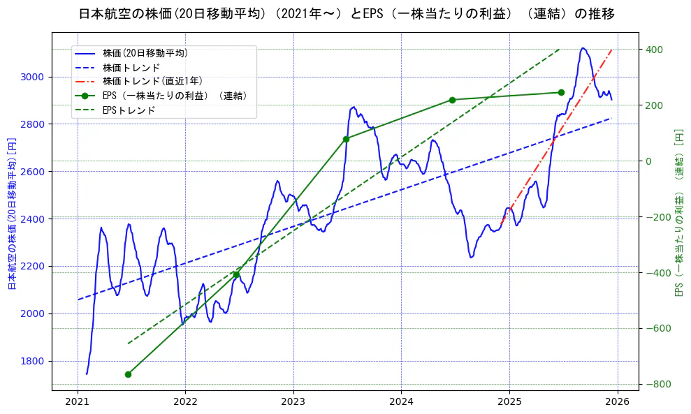 日本航空の過去5年間の株価とEPS（一株当たりの利益）の推移を示す2軸グラフ。株価の回帰直線、EPS（一株当たりの利益）の回帰直線、直近1年間の株価回帰直線を含み、業績と市場評価の関係性を視覚化。