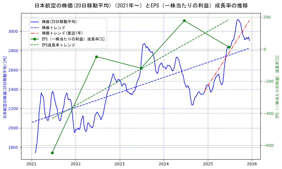 日本航空の過去5年間の株価とEPS（一株当たりの利益）成長率の推移を示す2軸グラフ。株価の回帰直線、EPS（一株当たりの利益）成長率の回帰直線、直近1年間の株価回帰直線を含み、財務指標と市場評価の関係性を視覚化。