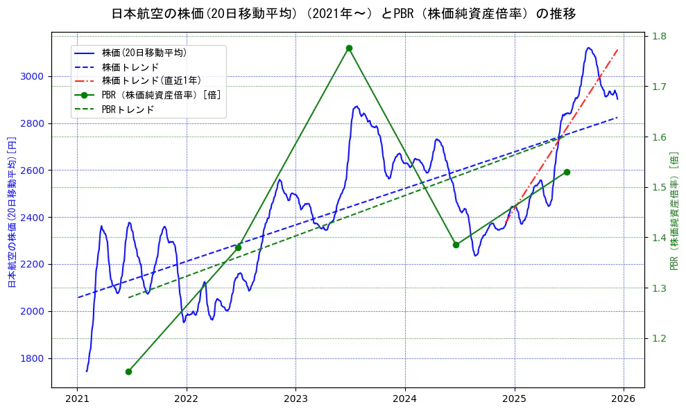日本航空の過去5年間の株価とPBR（株価純資産倍率）の推移を示す2軸グラフ。株価の回帰直線、PBR（株価純資産倍率）の回帰直線、直近1年間の株価回帰直線を含み、財務指標と市場評価の関係性を視覚化。