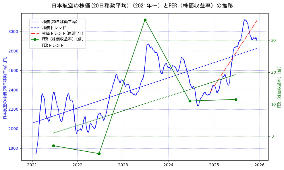日本航空の過去5年間の株価とPER（株価収益率）の推移を示す2軸グラフ。株価の回帰直線、PER（株価収益率）の回帰直線、直近1年間の株価回帰直線を含み、財務指標と市場評価の関係性を視覚化。