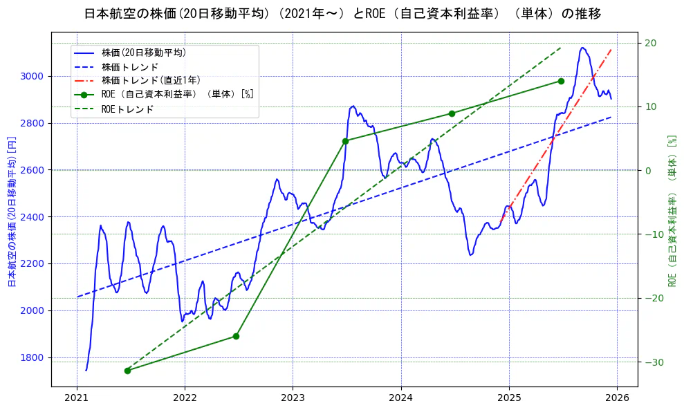日本航空の過去5年間の株価とROE（自己資本利益率）の推移を示す2軸グラフ。株価の回帰直線、ROE（自己資本利益率）回帰直線、直近1年間の株価回帰直線を含み、業績と市場評価の関係性を視覚化。
