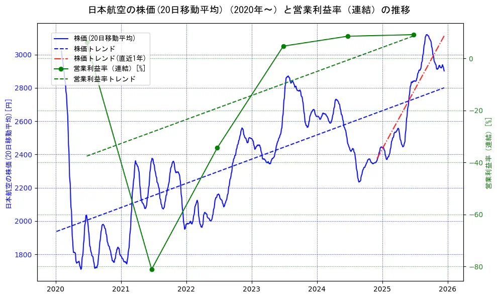 日本航空の過去5年間の株価と営業利益率の推移を示す2軸グラフ。株価の回帰直線、営業利益率の回帰直線、直近1年間の株価回帰直線を含み、業績と市場評価の関係性を視覚化。