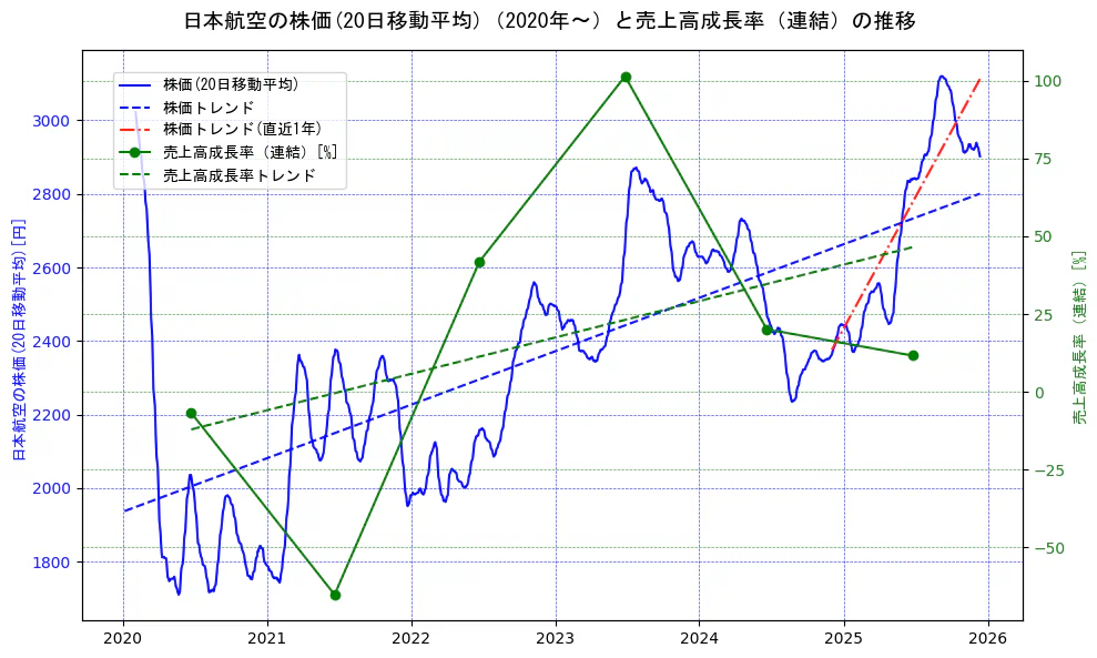 日本航空の過去5年間の株価と売上高成長率の推移を示す2軸グラフ。株価の回帰直線、売上高成長率の回帰直線、直近1年間の株価回帰直線を含み、財務指標と市場評価の関係性を視覚化。