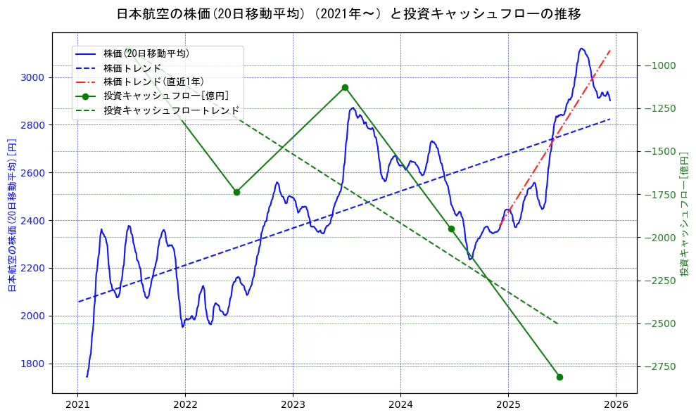 日本航空の過去5年間の株価と投資キャッシュフローの推移を示す2軸グラフ。株価の回帰直線、投資キャッシュフローの回帰直線、直近1年間の株価回帰直線を含み、財務指標と市場評価の関係性を視覚化。