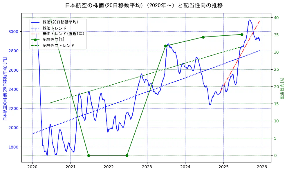 日本航空の過去5年間の株価と配当性向の推移を示す2軸グラフ。株価の回帰直線、配当性向の回帰直線、直近1年間の株価回帰直線を含み、財務指標と市場評価の関係性を視覚化。