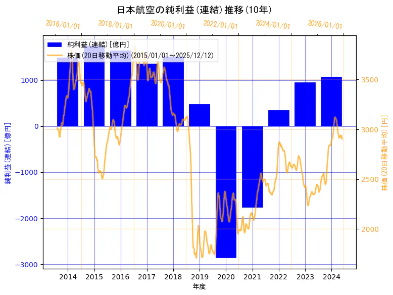 日本航空株式会社の純利益(連結)と株価の10年間推移（2軸グラフ）