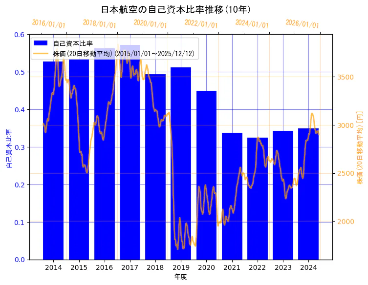 日本航空株式会社の自己資本比率と株価の10年間推移（2軸グラフ）