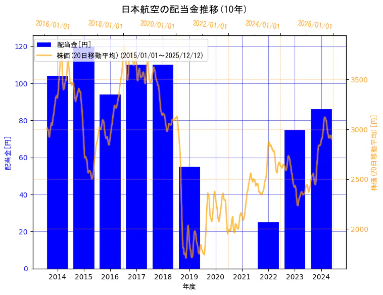 日本航空株式会社の配当金と株価の10年間推移（2軸グラフ）