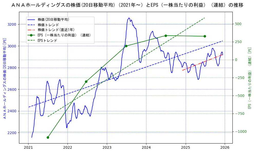 ＡＮＡホールディングスの過去5年間の株価とEPS（一株当たりの利益）の推移を示す2軸グラフ。株価の回帰直線、EPS（一株当たりの利益）の回帰直線、直近1年間の株価回帰直線を含み、業績と市場評価の関係性を視覚化。