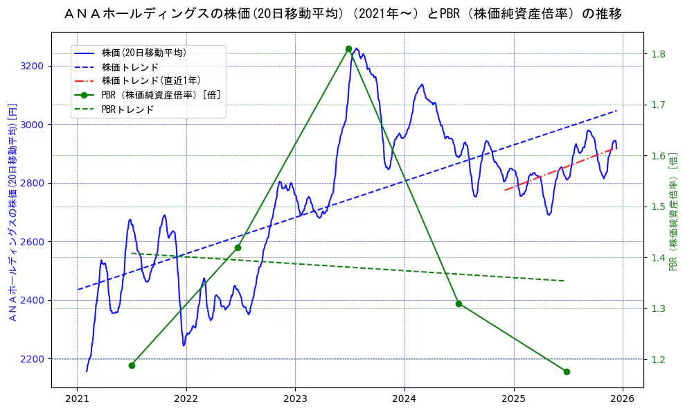 ＡＮＡホールディングスの過去5年間の株価とPBR（株価純資産倍率）の推移を示す2軸グラフ。株価の回帰直線、PBR（株価純資産倍率）の回帰直線、直近1年間の株価回帰直線を含み、財務指標と市場評価の関係性を視覚化。
