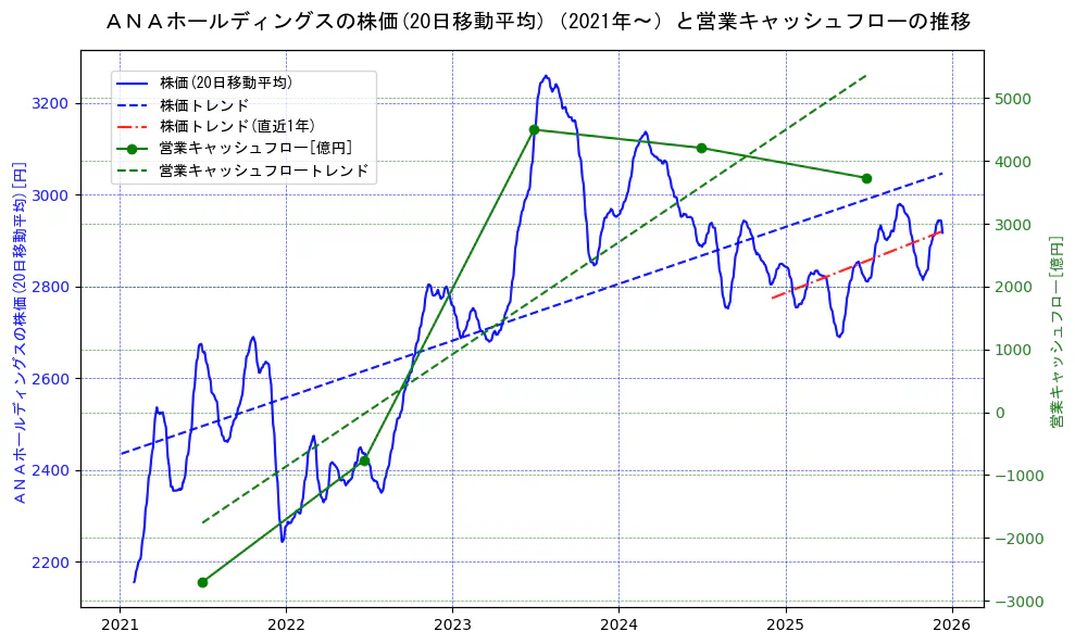 ＡＮＡホールディングスの過去5年間の株価と営業キャッシュフローの推移を示す2軸グラフ。株価の回帰直線、営業キャッシュフローの回帰直線、直近1年間の株価回帰直線を含み、財務指標と市場評価の関係性を視覚化。