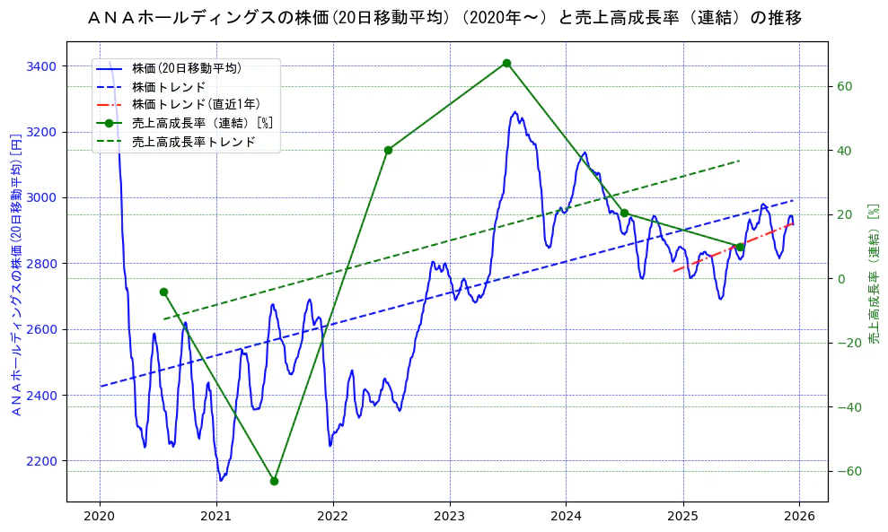 ＡＮＡホールディングスの過去5年間の株価と売上高成長率の推移を示す2軸グラフ。株価の回帰直線、売上高成長率の回帰直線、直近1年間の株価回帰直線を含み、財務指標と市場評価の関係性を視覚化。