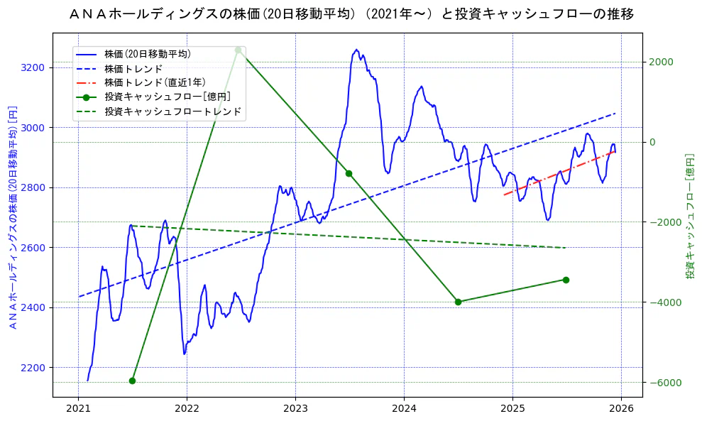 ＡＮＡホールディングスの過去5年間の株価と投資キャッシュフローの推移を示す2軸グラフ。株価の回帰直線、投資キャッシュフローの回帰直線、直近1年間の株価回帰直線を含み、財務指標と市場評価の関係性を視覚化。