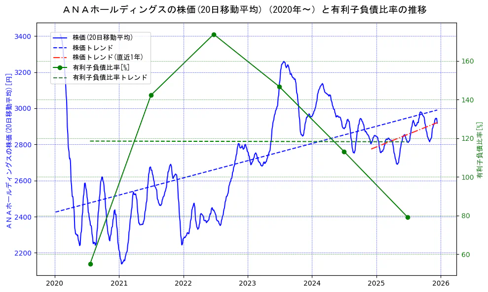ＡＮＡホールディングスの過去5年間の株価と有利子負債比率の推移を示す2軸グラフ。株価の回帰直線、有利子負債比率の回帰直線、直近1年間の株価回帰直線を含み、財務指標と市場評価の関係性を視覚化。