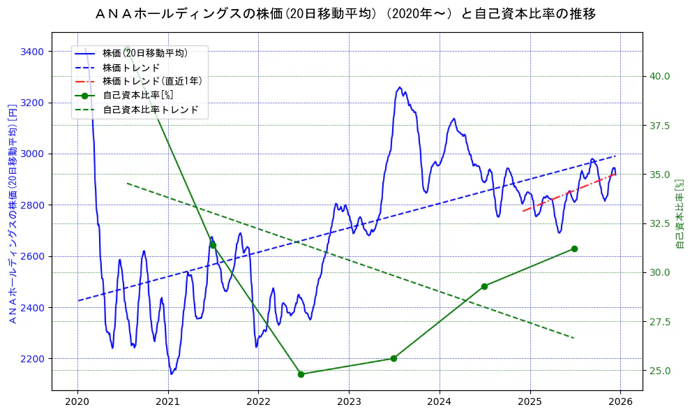 ＡＮＡホールディングスの過去5年間の株価と自己資本比率の推移を示す2軸グラフ。株価の回帰直線、自己資本比率の回帰直線、直近1年間の株価回帰直線を含み、財務指標と市場評価の関係性を視覚化。