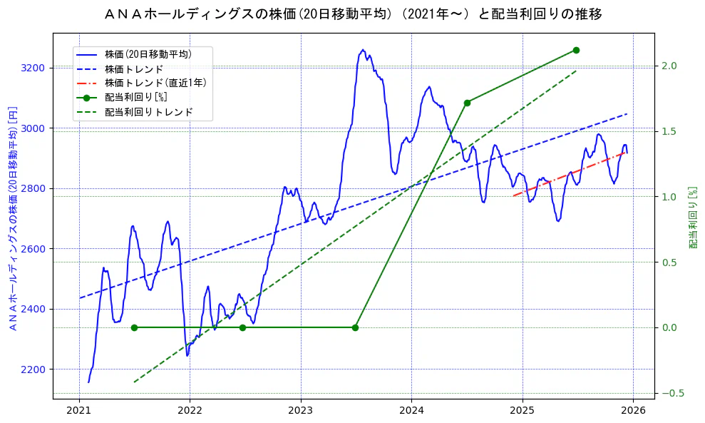 ＡＮＡホールディングスの過去5年間の株価と配当利回りの推移を示す2軸グラフ。株価の回帰直線、配当利回りの回帰直線、直近1年間の株価回帰直線を含み、財務指標と市場評価の関係性を視覚化。