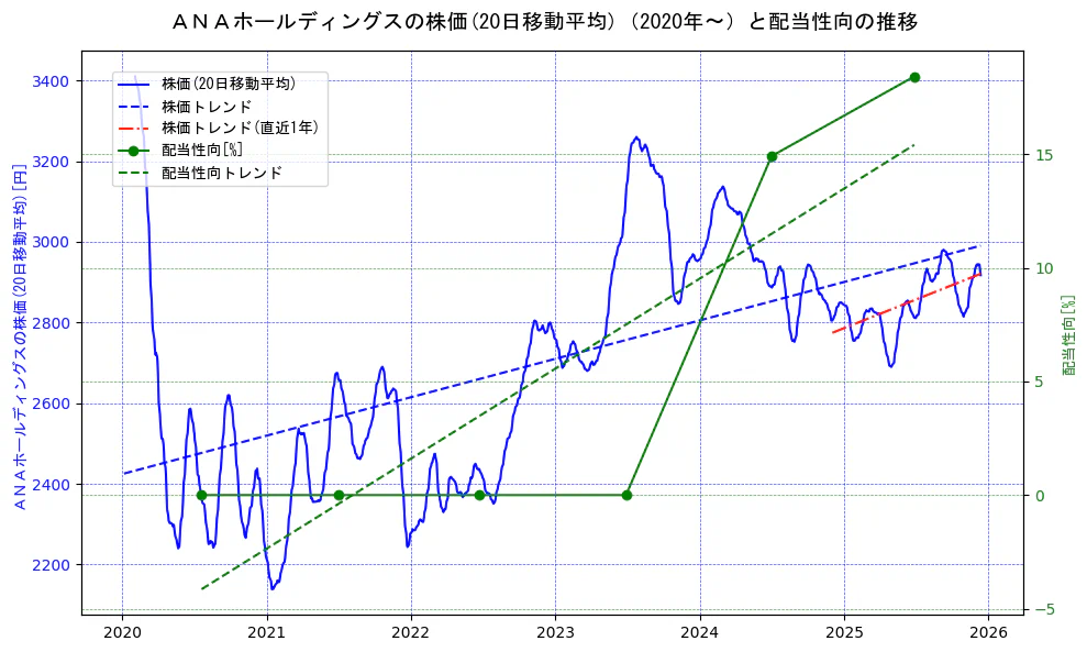 ＡＮＡホールディングスの過去5年間の株価と配当性向の推移を示す2軸グラフ。株価の回帰直線、配当性向の回帰直線、直近1年間の株価回帰直線を含み、財務指標と市場評価の関係性を視覚化。