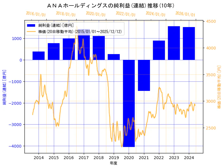 ＡＮＡホールディングス株式会社の純利益(連結)と株価の10年間推移（2軸グラフ）