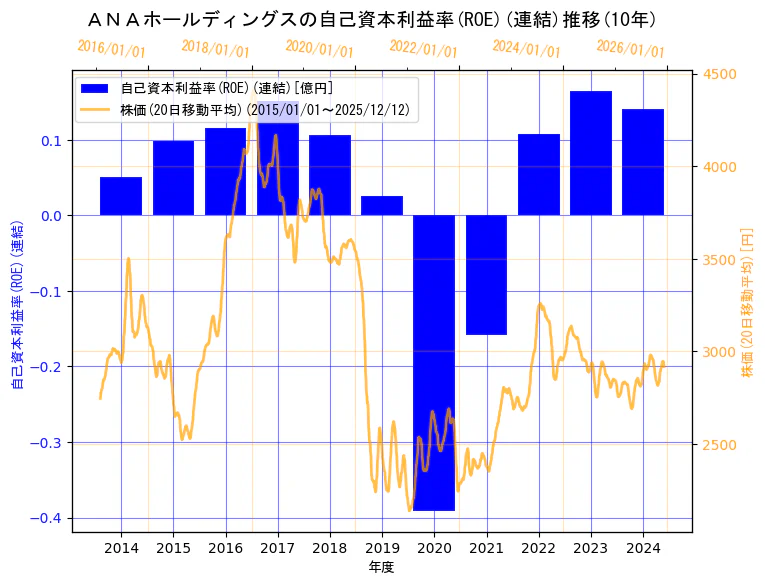 ＡＮＡホールディングス株式会社の自己資本利益率(ROE)(連結)と株価の10年間推移（2軸グラフ）