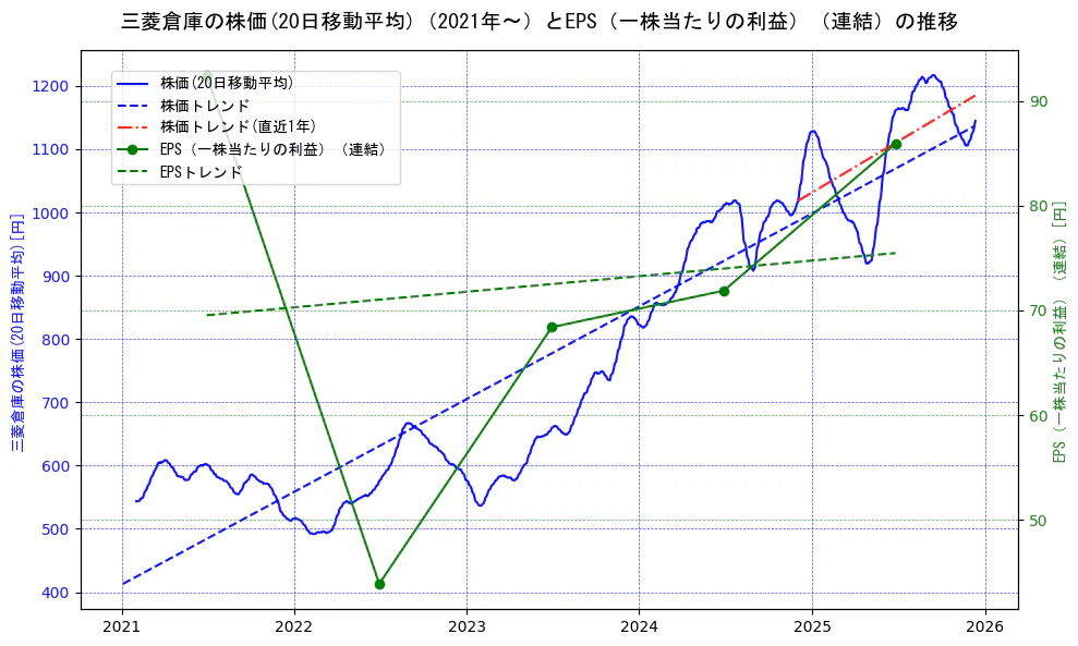 三菱倉庫の過去5年間の株価とEPS（一株当たりの利益）の推移を示す2軸グラフ。株価の回帰直線、EPS（一株当たりの利益）の回帰直線、直近1年間の株価回帰直線を含み、業績と市場評価の関係性を視覚化。