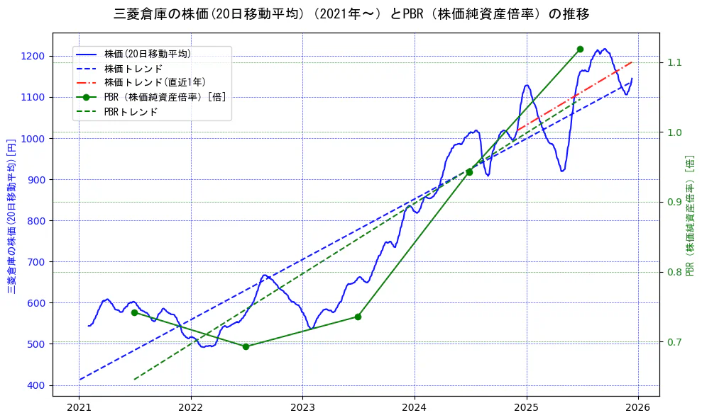 三菱倉庫の過去5年間の株価とPBR（株価純資産倍率）の推移を示す2軸グラフ。株価の回帰直線、PBR（株価純資産倍率）の回帰直線、直近1年間の株価回帰直線を含み、財務指標と市場評価の関係性を視覚化。