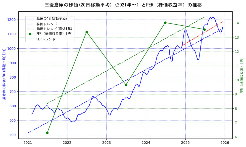 三菱倉庫の過去5年間の株価とPER（株価収益率）の推移を示す2軸グラフ。株価の回帰直線、PER（株価収益率）の回帰直線、直近1年間の株価回帰直線を含み、財務指標と市場評価の関係性を視覚化。