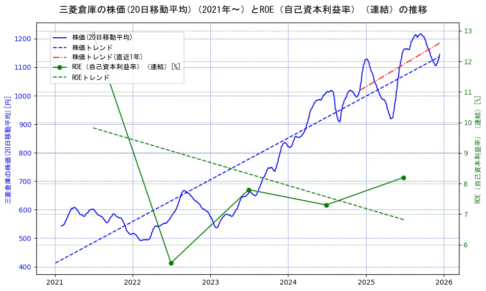 三菱倉庫の過去5年間の株価とROE（自己資本利益率）の推移を示す2軸グラフ。株価の回帰直線、ROE（自己資本利益率）回帰直線、直近1年間の株価回帰直線を含み、業績と市場評価の関係性を視覚化。