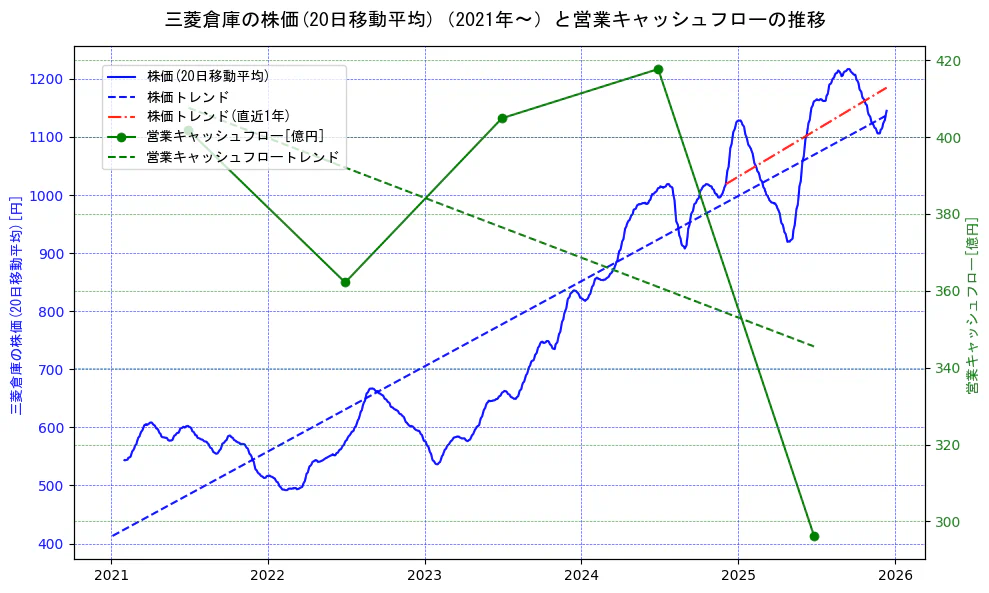三菱倉庫の過去5年間の株価と営業キャッシュフローの推移を示す2軸グラフ。株価の回帰直線、営業キャッシュフローの回帰直線、直近1年間の株価回帰直線を含み、財務指標と市場評価の関係性を視覚化。