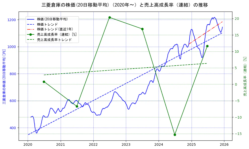 三菱倉庫の過去5年間の株価と売上高成長率の推移を示す2軸グラフ。株価の回帰直線、売上高成長率の回帰直線、直近1年間の株価回帰直線を含み、財務指標と市場評価の関係性を視覚化。