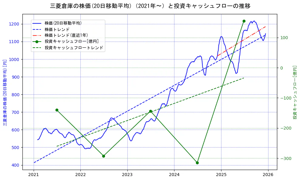 三菱倉庫の過去5年間の株価と投資キャッシュフローの推移を示す2軸グラフ。株価の回帰直線、投資キャッシュフローの回帰直線、直近1年間の株価回帰直線を含み、財務指標と市場評価の関係性を視覚化。