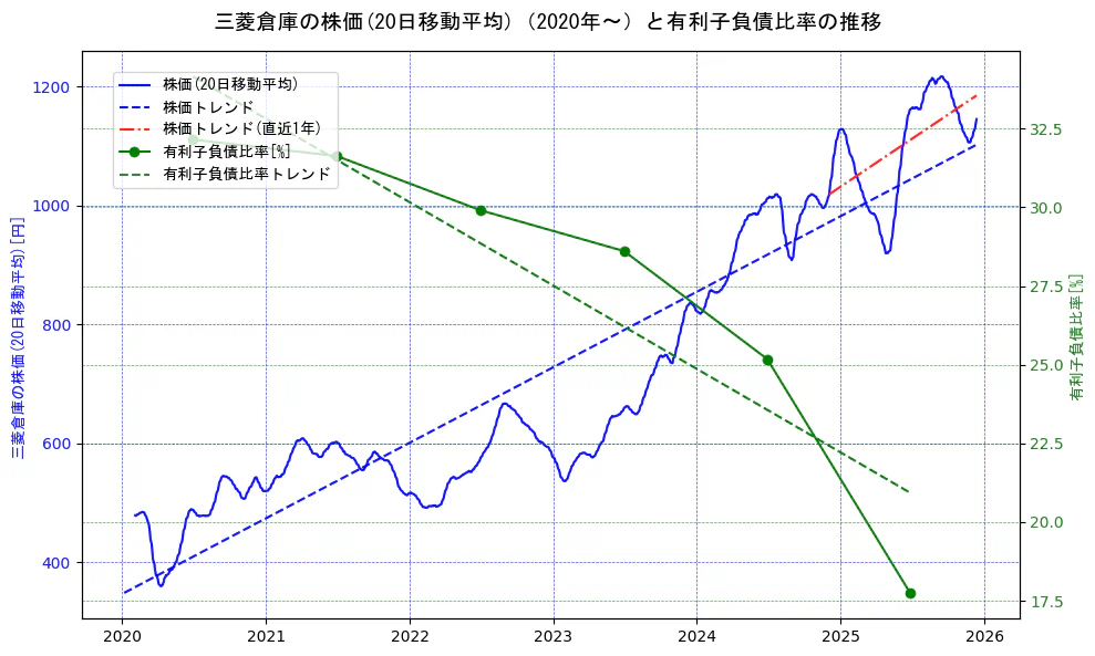 三菱倉庫の過去5年間の株価と有利子負債比率の推移を示す2軸グラフ。株価の回帰直線、有利子負債比率の回帰直線、直近1年間の株価回帰直線を含み、財務指標と市場評価の関係性を視覚化。