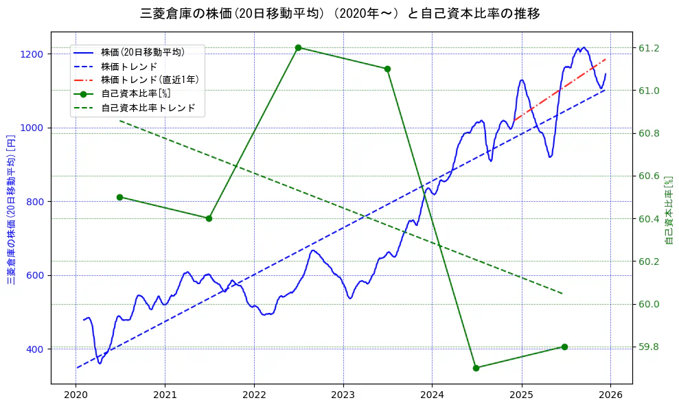 三菱倉庫の過去5年間の株価と自己資本比率の推移を示す2軸グラフ。株価の回帰直線、自己資本比率の回帰直線、直近1年間の株価回帰直線を含み、財務指標と市場評価の関係性を視覚化。