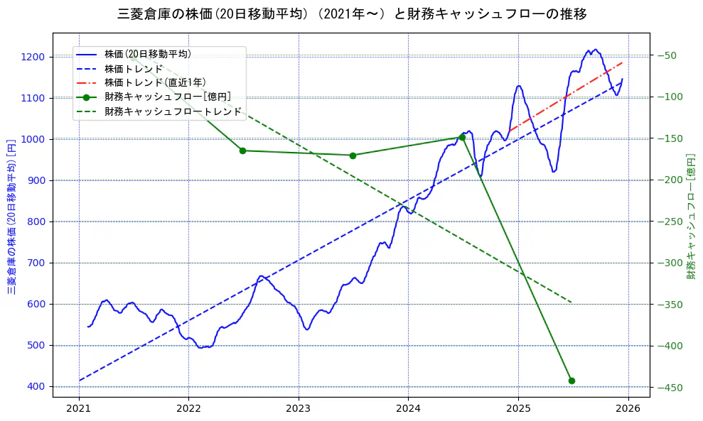三菱倉庫の過去5年間の株価と財務キャッシュフローの推移を示す2軸グラフ。株価の回帰直線、財務キャッシュフローの回帰直線、直近1年間の株価回帰直線を含み、財務指標と市場評価の関係性を視覚化。