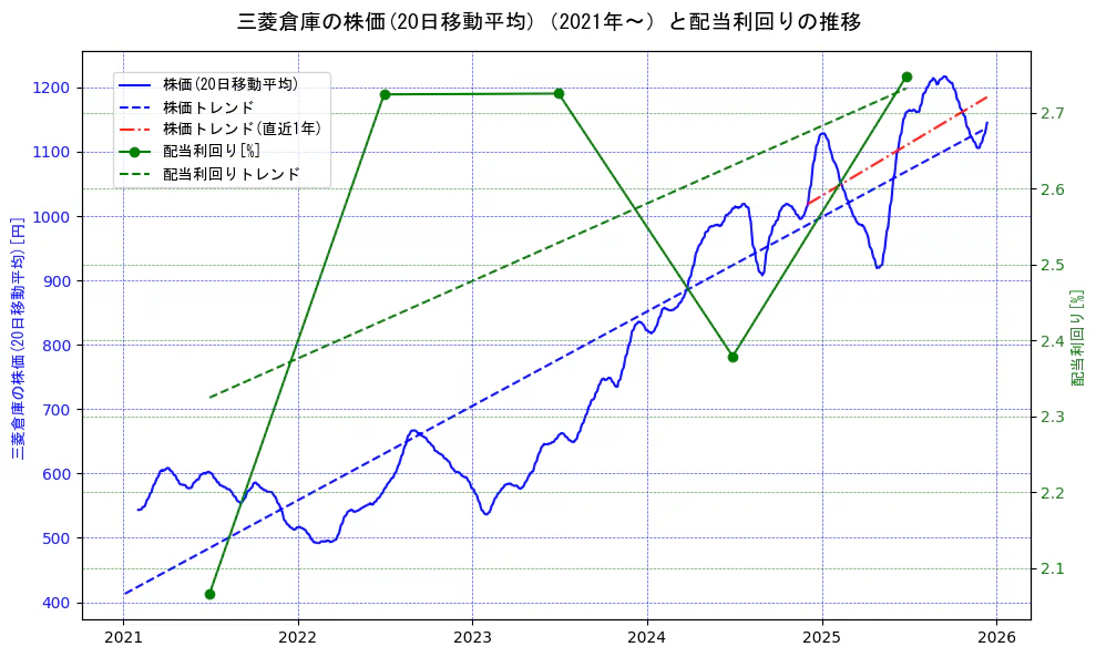 三菱倉庫の過去5年間の株価と配当利回りの推移を示す2軸グラフ。株価の回帰直線、配当利回りの回帰直線、直近1年間の株価回帰直線を含み、財務指標と市場評価の関係性を視覚化。