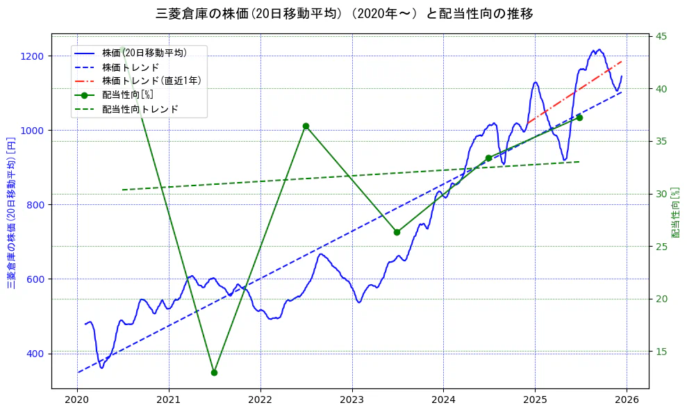三菱倉庫の過去5年間の株価と配当性向の推移を示す2軸グラフ。株価の回帰直線、配当性向の回帰直線、直近1年間の株価回帰直線を含み、財務指標と市場評価の関係性を視覚化。