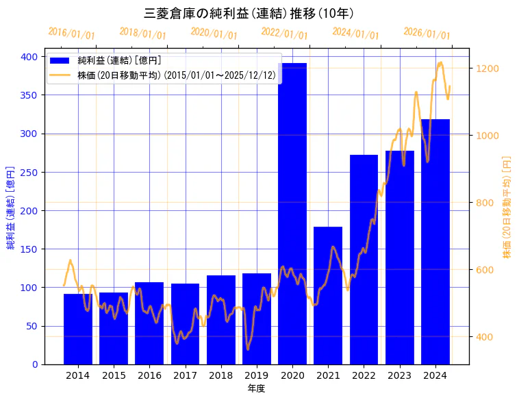三菱倉庫株式会社の純利益(連結)と株価の10年間推移（2軸グラフ）