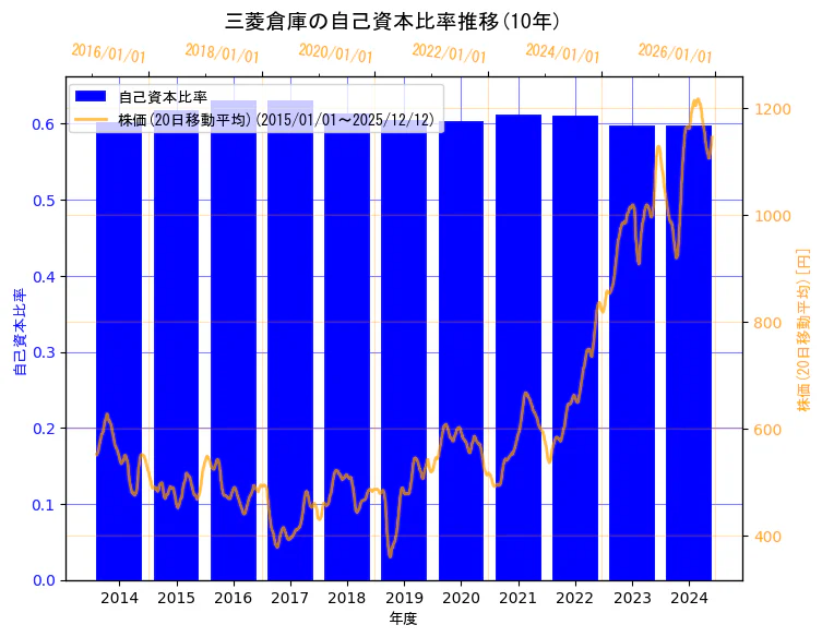 三菱倉庫株式会社の自己資本比率と株価の10年間推移（2軸グラフ）