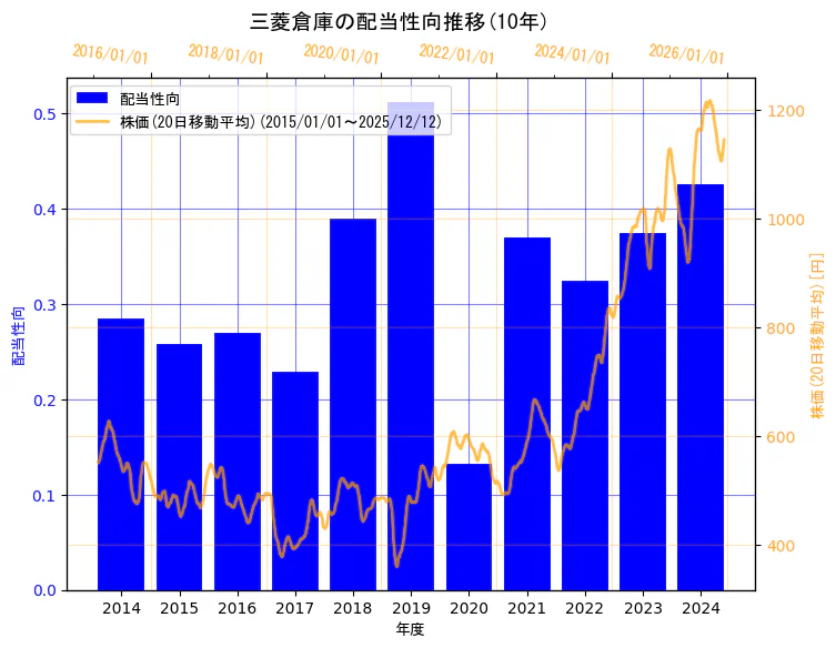 三菱倉庫株式会社の配当性向と株価の10年間推移（2軸グラフ）