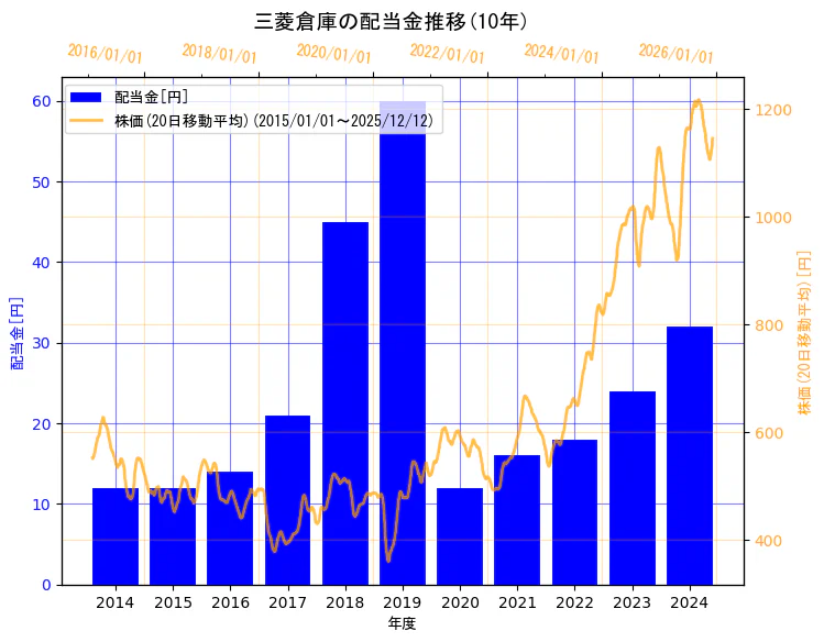 三菱倉庫株式会社の配当金と株価の10年間推移（2軸グラフ）