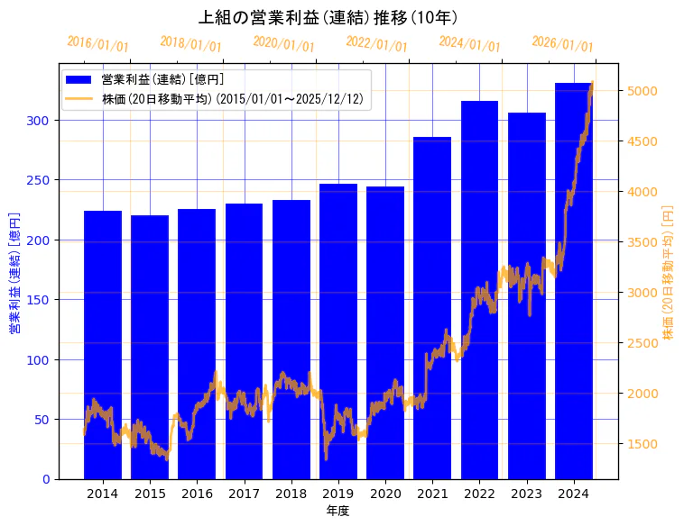 株式会社上組の営業利益(連結)と株価の10年間推移（2軸グラフ）