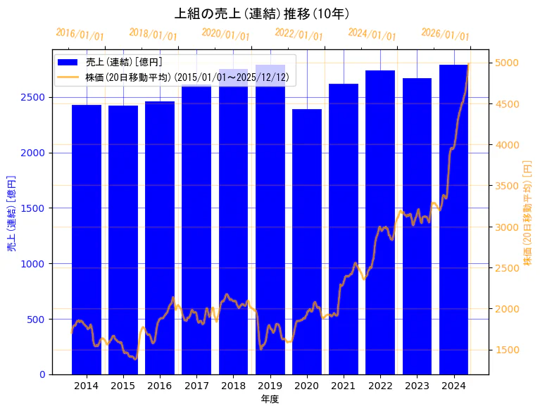 株式会社上組の売上(連結)と株価の10年間推移（2軸グラフ）
